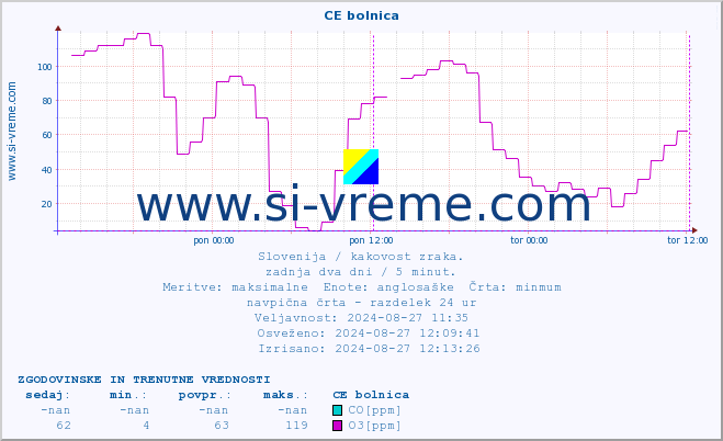 POVPREČJE :: CE bolnica :: SO2 | CO | O3 | NO2 :: zadnja dva dni / 5 minut.