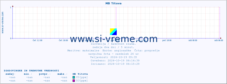 POVPREČJE :: MB Titova :: SO2 | CO | O3 | NO2 :: zadnja dva dni / 5 minut.