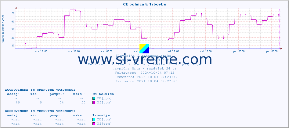 POVPREČJE :: CE bolnica & Trbovlje :: SO2 | CO | O3 | NO2 :: zadnja dva dni / 5 minut.