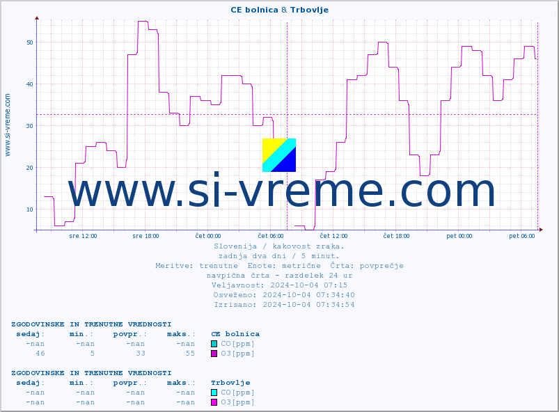 POVPREČJE :: CE bolnica & Trbovlje :: SO2 | CO | O3 | NO2 :: zadnja dva dni / 5 minut.