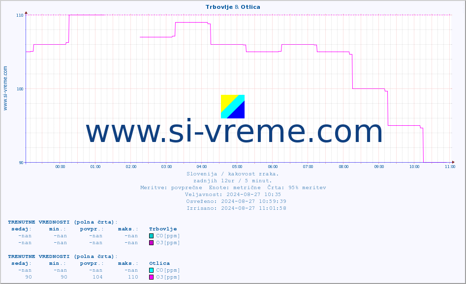 POVPREČJE :: Trbovlje & Otlica :: SO2 | CO | O3 | NO2 :: zadnji dan / 5 minut.