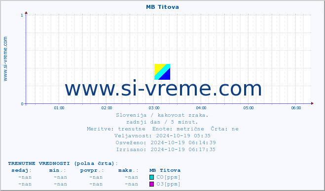 POVPREČJE :: MB Titova :: SO2 | CO | O3 | NO2 :: zadnji dan / 5 minut.