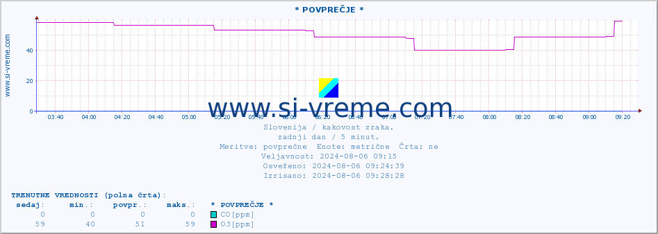 POVPREČJE :: * POVPREČJE * :: SO2 | CO | O3 | NO2 :: zadnji dan / 5 minut.