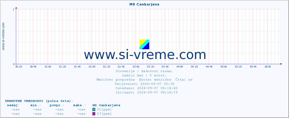 POVPREČJE :: MS Cankarjeva :: SO2 | CO | O3 | NO2 :: zadnji dan / 5 minut.