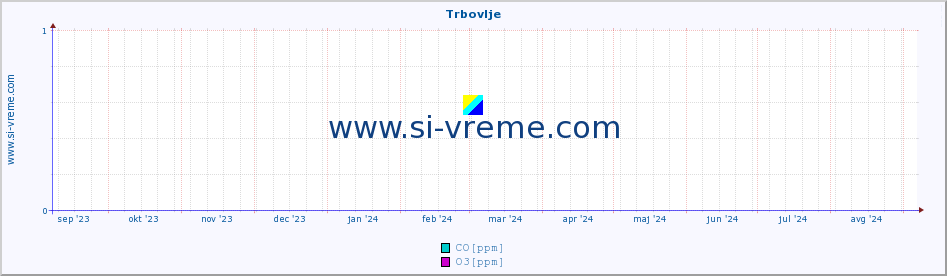 POVPREČJE :: Trbovlje :: SO2 | CO | O3 | NO2 :: zadnje leto / en dan.