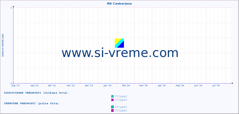 POVPREČJE :: MS Cankarjeva :: SO2 | CO | O3 | NO2 :: zadnje leto / en dan.