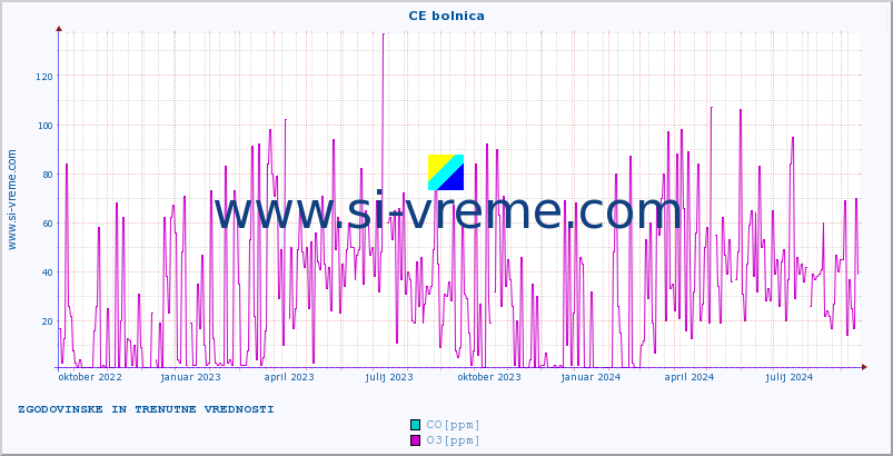 POVPREČJE :: CE bolnica :: SO2 | CO | O3 | NO2 :: zadnji dve leti / en dan.