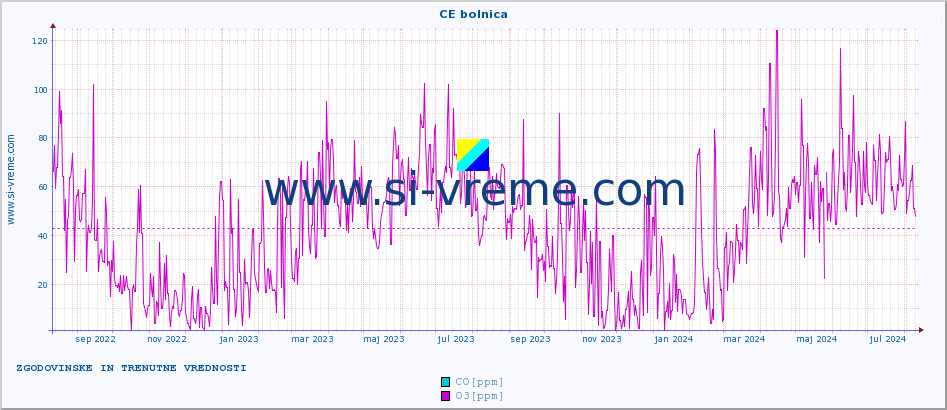 POVPREČJE :: CE bolnica :: SO2 | CO | O3 | NO2 :: zadnji dve leti / en dan.