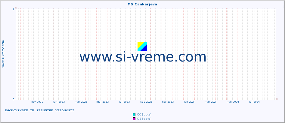 POVPREČJE :: MS Cankarjeva :: SO2 | CO | O3 | NO2 :: zadnji dve leti / en dan.