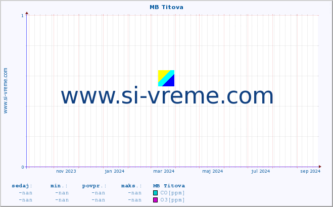 POVPREČJE :: MB Titova :: SO2 | CO | O3 | NO2 :: zadnje leto / en dan.