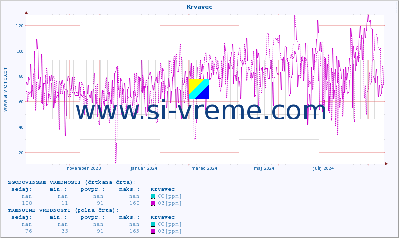 POVPREČJE :: Krvavec :: SO2 | CO | O3 | NO2 :: zadnje leto / en dan.