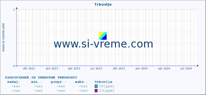 POVPREČJE :: Trbovlje :: SO2 | CO | O3 | NO2 :: zadnji dve leti / en dan.