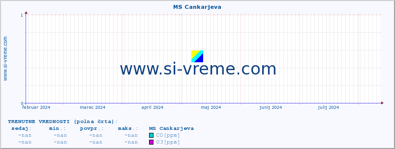 POVPREČJE :: MS Cankarjeva :: SO2 | CO | O3 | NO2 :: zadnje leto / en dan.