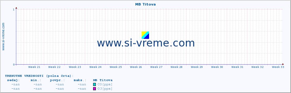 POVPREČJE :: MB Titova :: SO2 | CO | O3 | NO2 :: zadnje leto / en dan.