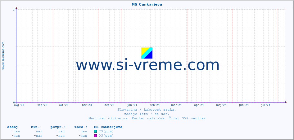 POVPREČJE :: MS Cankarjeva :: SO2 | CO | O3 | NO2 :: zadnje leto / en dan.