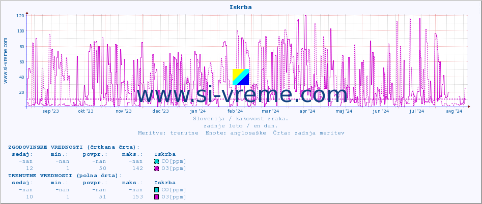 POVPREČJE :: Iskrba :: SO2 | CO | O3 | NO2 :: zadnje leto / en dan.