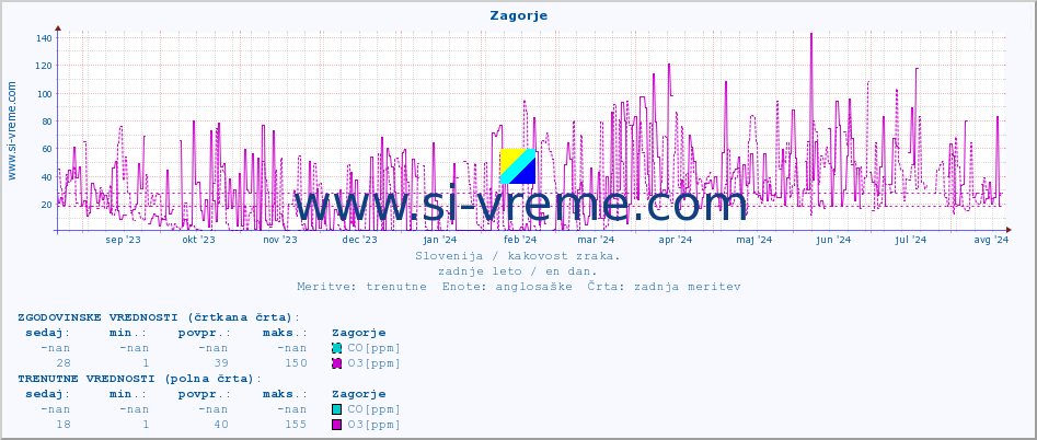 POVPREČJE :: Zagorje :: SO2 | CO | O3 | NO2 :: zadnje leto / en dan.