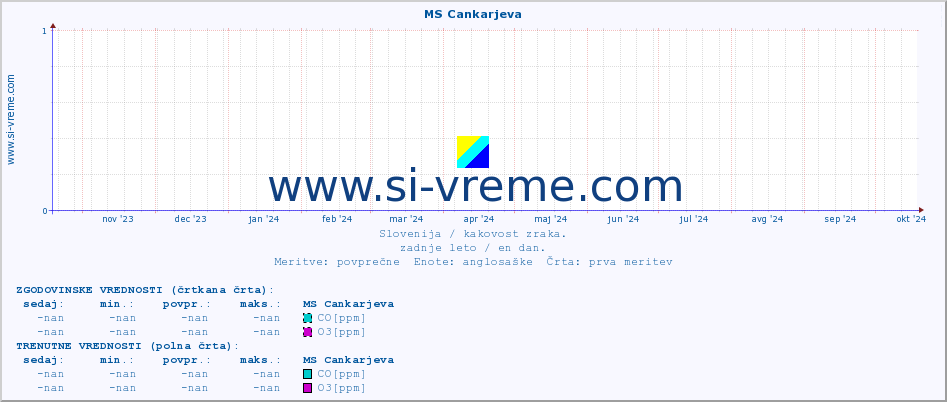 POVPREČJE :: MS Cankarjeva :: SO2 | CO | O3 | NO2 :: zadnje leto / en dan.