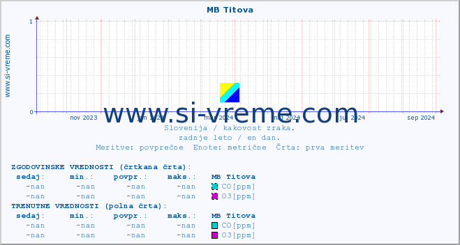 POVPREČJE :: MB Titova :: SO2 | CO | O3 | NO2 :: zadnje leto / en dan.