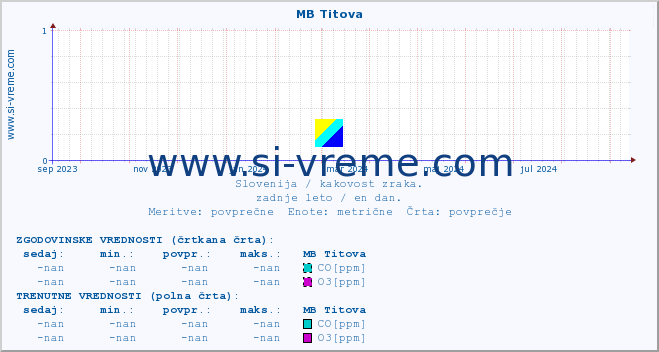 POVPREČJE :: MB Titova :: SO2 | CO | O3 | NO2 :: zadnje leto / en dan.