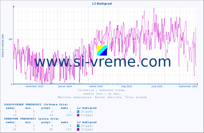 POVPREČJE :: LJ Bežigrad :: SO2 | CO | O3 | NO2 :: zadnje leto / en dan.