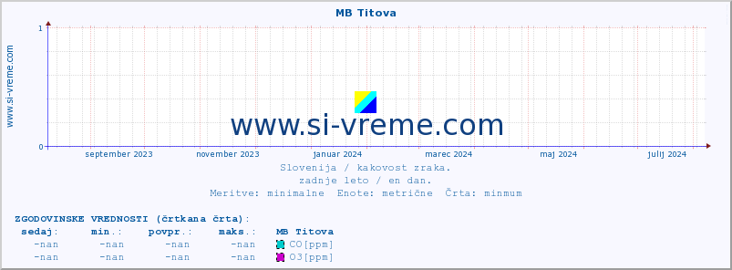 POVPREČJE :: MB Titova :: SO2 | CO | O3 | NO2 :: zadnje leto / en dan.