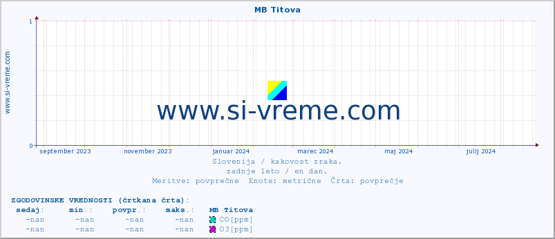 POVPREČJE :: MB Titova :: SO2 | CO | O3 | NO2 :: zadnje leto / en dan.