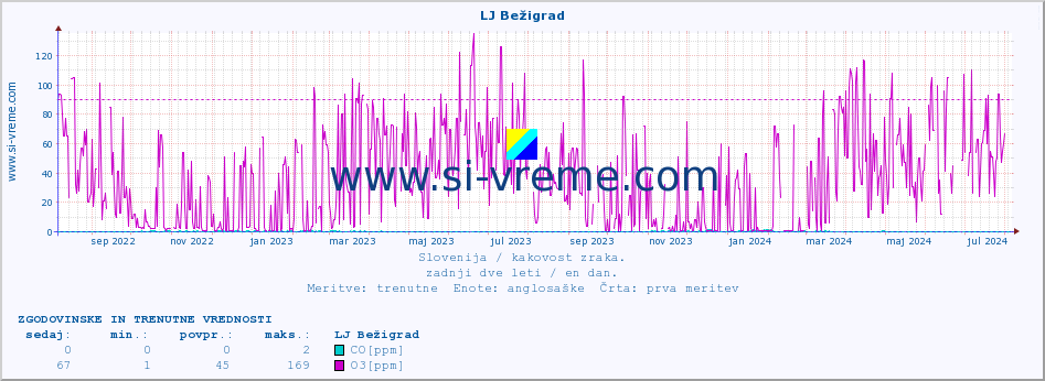 POVPREČJE :: LJ Bežigrad :: SO2 | CO | O3 | NO2 :: zadnji dve leti / en dan.