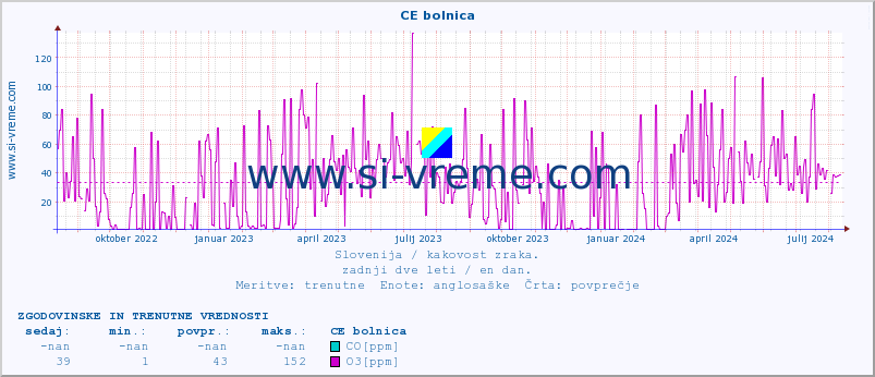 POVPREČJE :: CE bolnica :: SO2 | CO | O3 | NO2 :: zadnji dve leti / en dan.