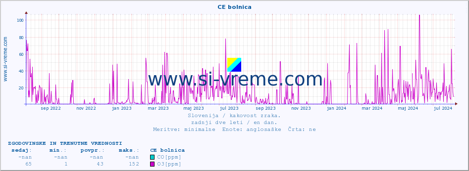 POVPREČJE :: CE bolnica :: SO2 | CO | O3 | NO2 :: zadnji dve leti / en dan.