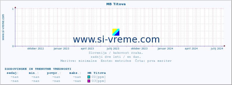 POVPREČJE :: MB Titova :: SO2 | CO | O3 | NO2 :: zadnji dve leti / en dan.