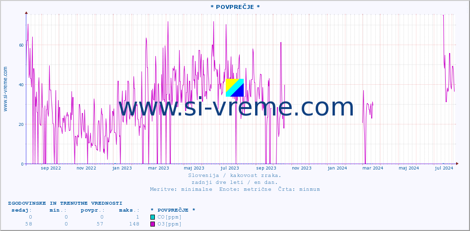 POVPREČJE :: * POVPREČJE * :: SO2 | CO | O3 | NO2 :: zadnji dve leti / en dan.