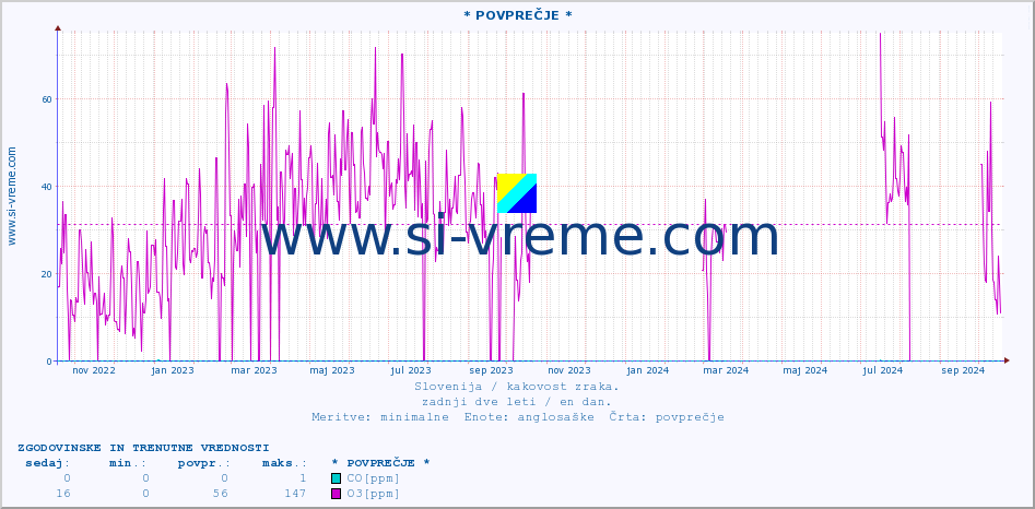 POVPREČJE :: * POVPREČJE * :: SO2 | CO | O3 | NO2 :: zadnji dve leti / en dan.