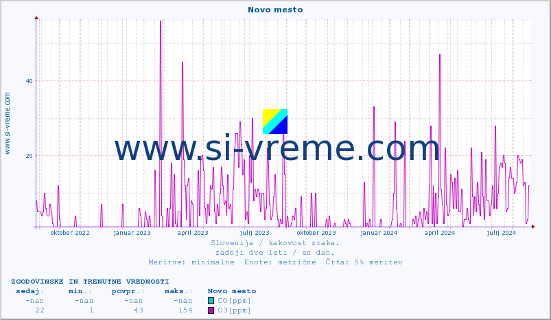 POVPREČJE :: Novo mesto :: SO2 | CO | O3 | NO2 :: zadnji dve leti / en dan.