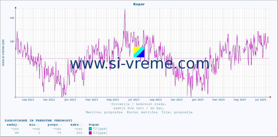 POVPREČJE :: Koper :: SO2 | CO | O3 | NO2 :: zadnji dve leti / en dan.