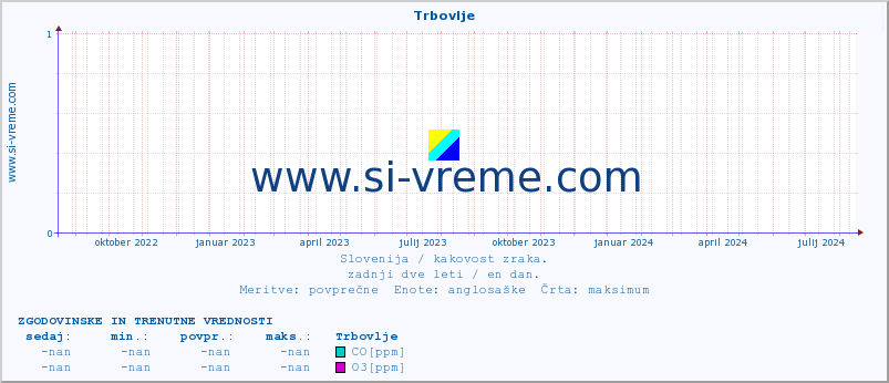 POVPREČJE :: Trbovlje :: SO2 | CO | O3 | NO2 :: zadnji dve leti / en dan.