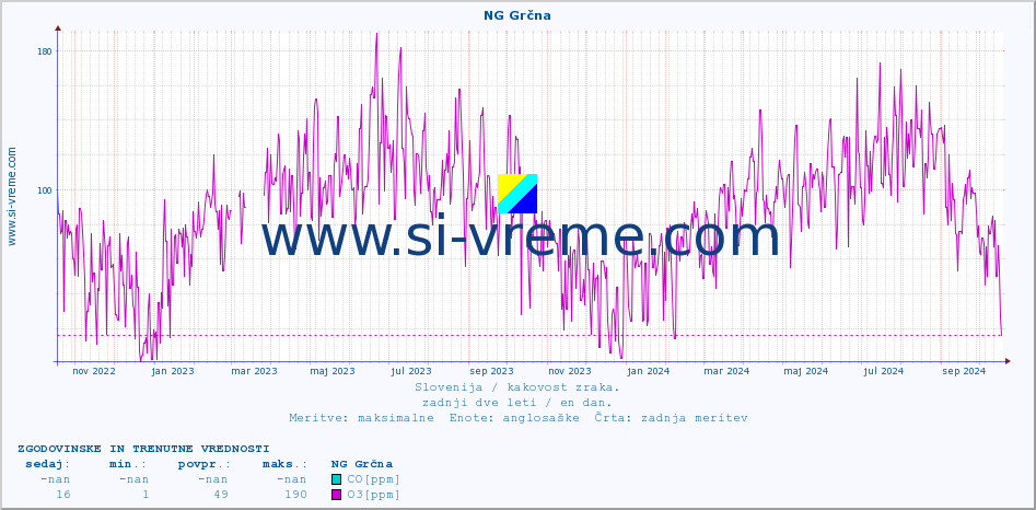 POVPREČJE :: NG Grčna :: SO2 | CO | O3 | NO2 :: zadnji dve leti / en dan.