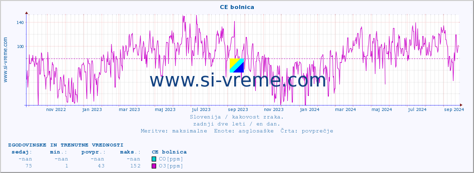 POVPREČJE :: CE bolnica :: SO2 | CO | O3 | NO2 :: zadnji dve leti / en dan.