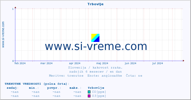 POVPREČJE :: Trbovlje :: SO2 | CO | O3 | NO2 :: zadnje leto / en dan.