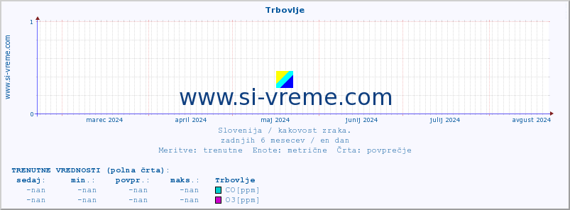 POVPREČJE :: Trbovlje :: SO2 | CO | O3 | NO2 :: zadnje leto / en dan.