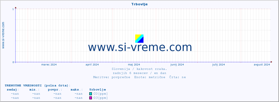 POVPREČJE :: Trbovlje :: SO2 | CO | O3 | NO2 :: zadnje leto / en dan.