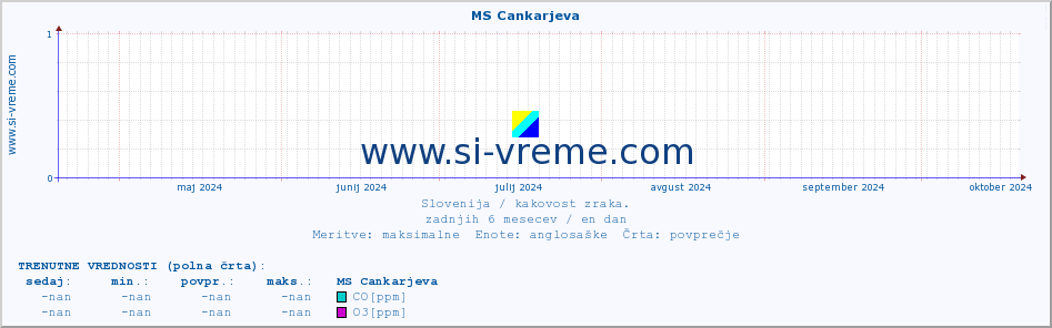 POVPREČJE :: MS Cankarjeva :: SO2 | CO | O3 | NO2 :: zadnje leto / en dan.