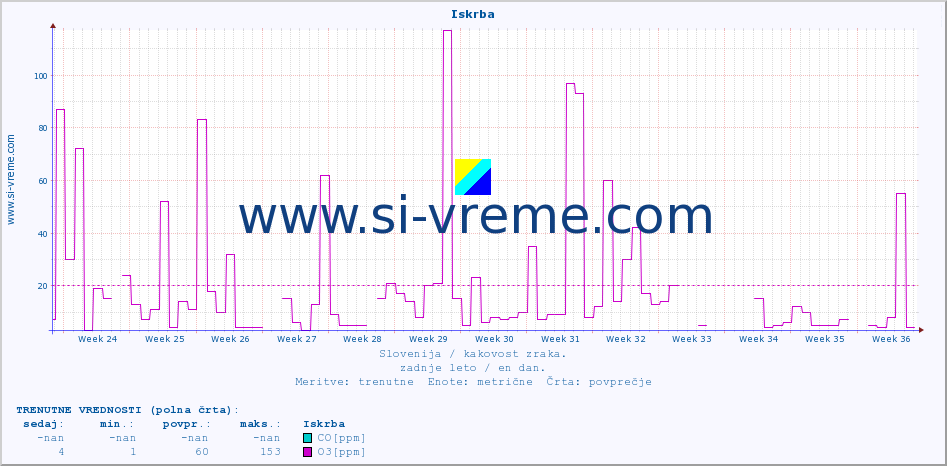 POVPREČJE :: Iskrba :: SO2 | CO | O3 | NO2 :: zadnje leto / en dan.