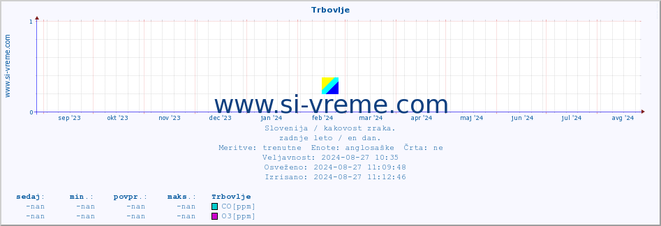 POVPREČJE :: Trbovlje :: SO2 | CO | O3 | NO2 :: zadnje leto / en dan.