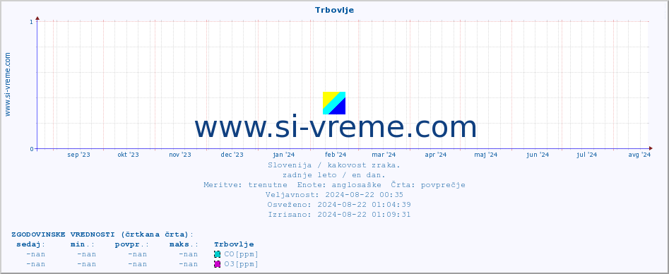 POVPREČJE :: Trbovlje :: SO2 | CO | O3 | NO2 :: zadnje leto / en dan.