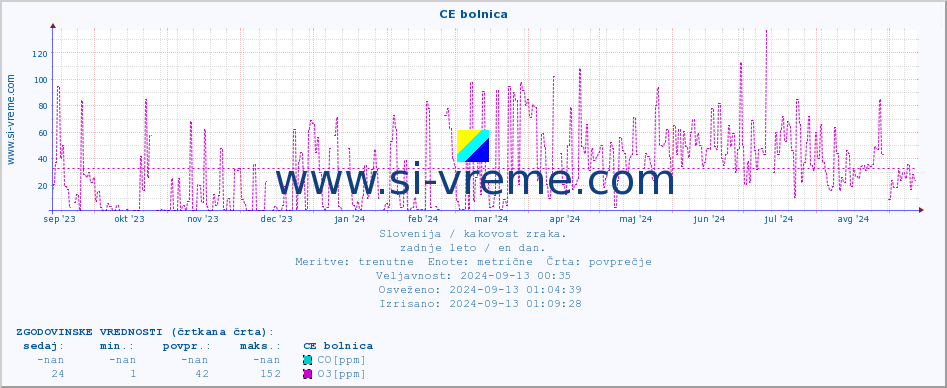 POVPREČJE :: CE bolnica :: SO2 | CO | O3 | NO2 :: zadnje leto / en dan.