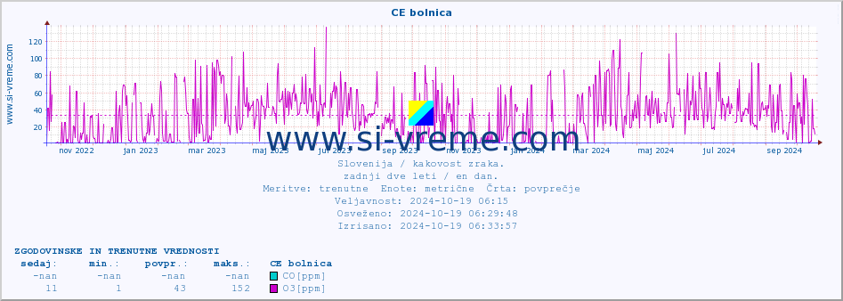 POVPREČJE :: CE bolnica :: SO2 | CO | O3 | NO2 :: zadnji dve leti / en dan.