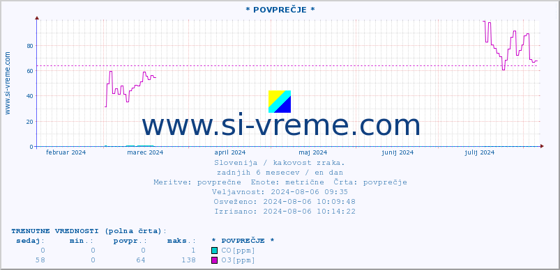 POVPREČJE :: * POVPREČJE * :: SO2 | CO | O3 | NO2 :: zadnje leto / en dan.