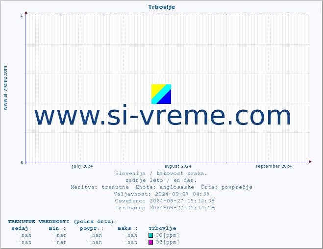 POVPREČJE :: Trbovlje :: SO2 | CO | O3 | NO2 :: zadnje leto / en dan.