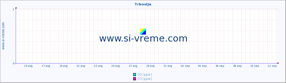 POVPREČJE :: Trbovlje :: SO2 | CO | O3 | NO2 :: zadnji mesec / 2 uri.